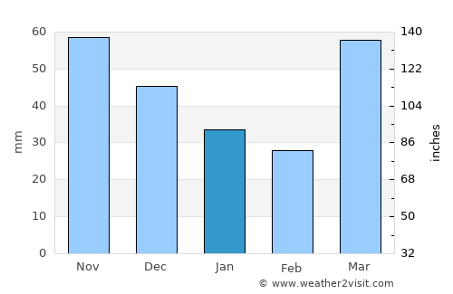 Brookfield average rain in January