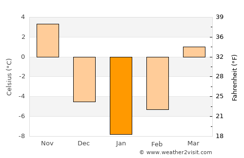 Brookfield average temperature in January