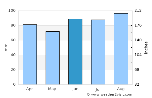 Brookfield average rain in June