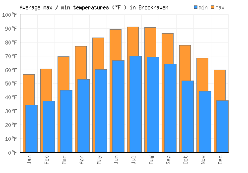 Brookhaven average minimum / maximum temperatures (Fahrenheit)