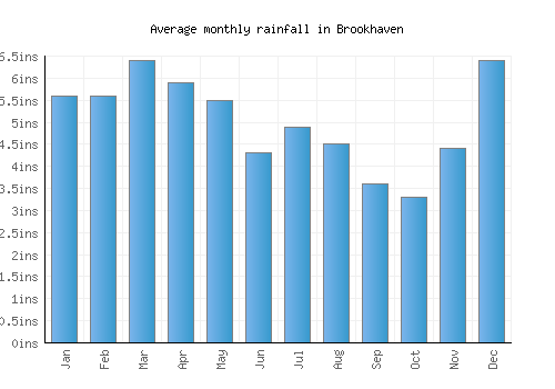 Brookhaven monthly rainfall chart (inches)