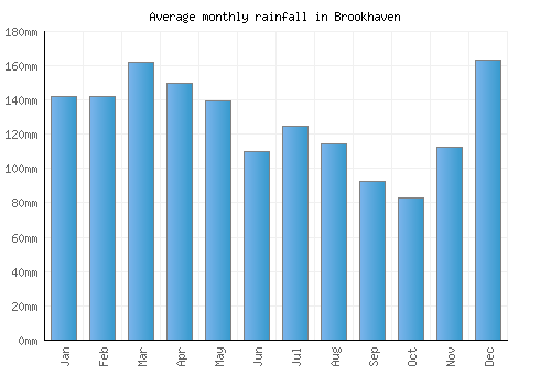 Brookhaven monthly rainfall chart (mm)