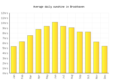 Brookhaven average daily sunshine chart