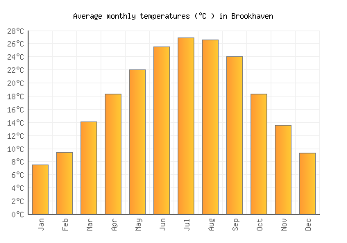 Brookhaven average temperature chart (Celsius)