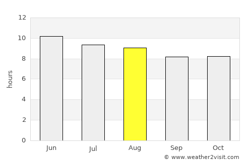 Brookhaven average rain in August