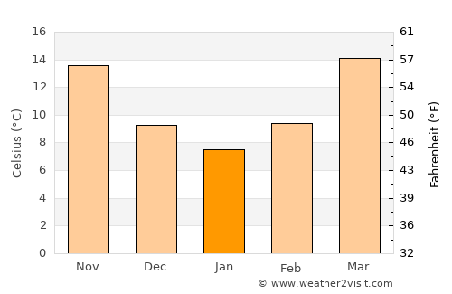 Brookhaven average temperature in January