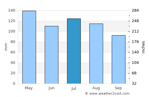 Brookhaven average rain in July