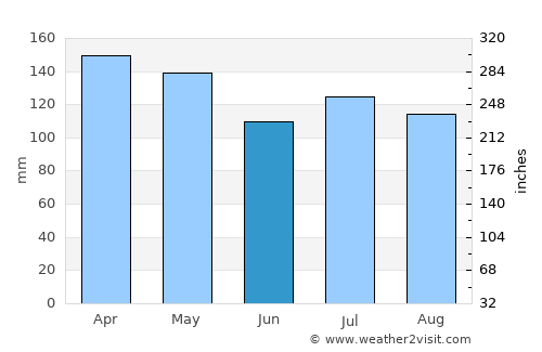 Brookhaven average rain in June