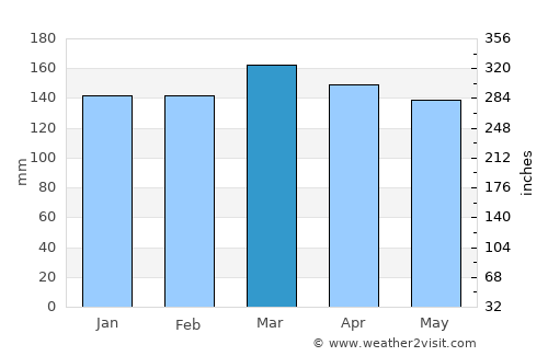 Brookhaven average rain in March
