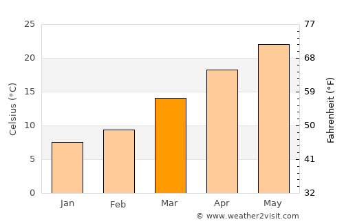 Brookhaven average temperature in March