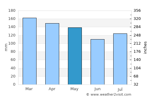 Brookhaven average rain in May