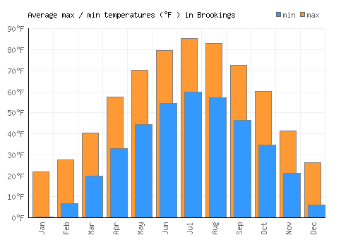 Brookings average minimum / maximum temperatures (Fahrenheit)