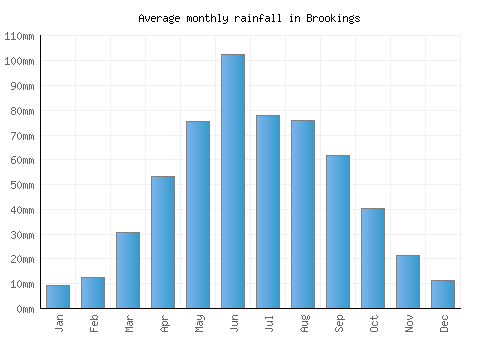 Brookings monthly rainfall chart (mm)