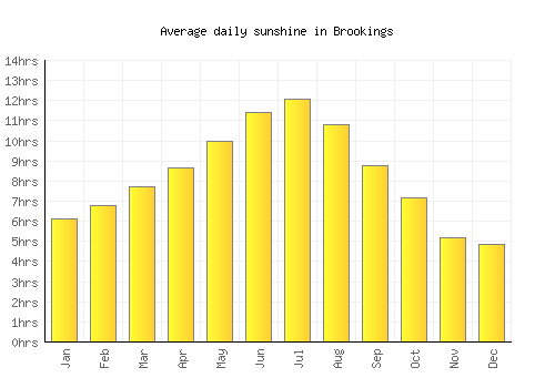 Brookings average daily sunshine chart