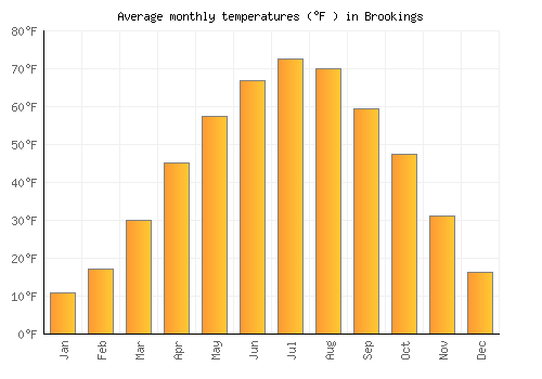 Brookings average temperature chart (Fahrenheit)