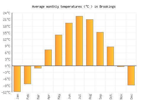 Brookings average temperature chart (Celsius)
