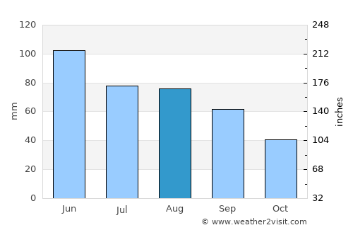 Brookings average rain in August
