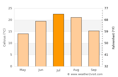 Brookings average temperature in July