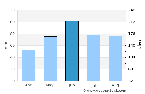 Brookings average rain in June