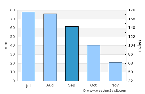 Brookings average rain in September