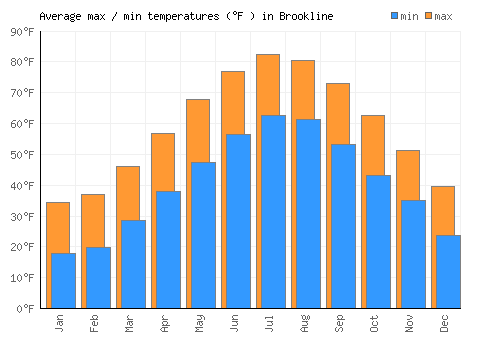 Brookline average minimum / maximum temperatures (Fahrenheit)