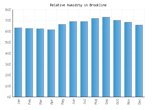 Brookline relative humidity averages