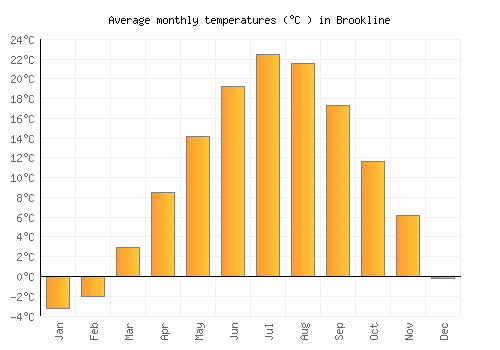 Brookline average temperature chart (Celsius)