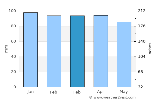 Brookline average rain in February