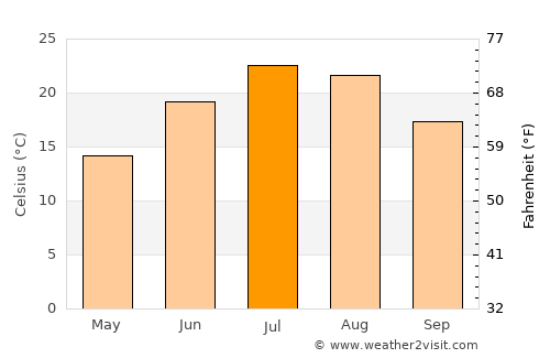 Brookline average temperature in July