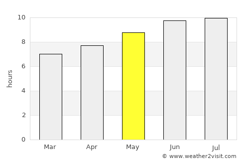 Brookline average rain in May
