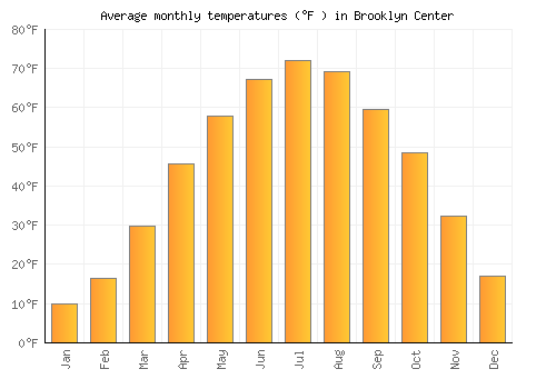 Brooklyn Center average temperature chart (Fahrenheit)