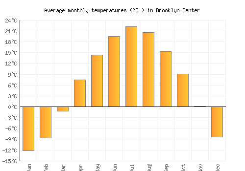 Brooklyn Center average temperature chart (Celsius)