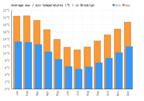 Brooklyn average minimum / maximum temperatures (Celsius)