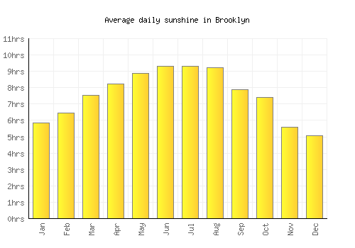 Brooklyn average daily sunshine chart