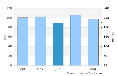Brooklyn average rain in June