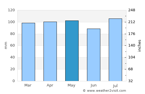 Brooklyn average rain in May