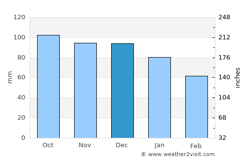 Brooklyn average rain in December