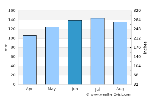 Brooklyn average rain in June