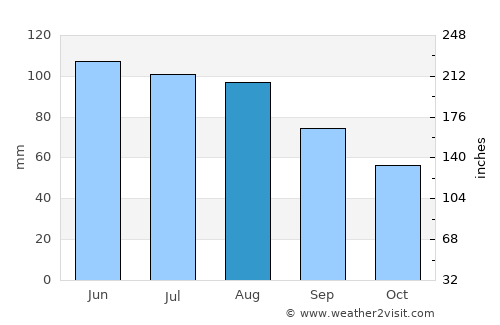 Brooklyn Park average rain in August