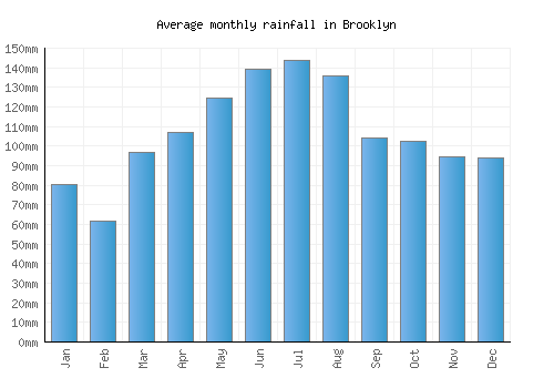 Brooklyn monthly rainfall chart (mm)