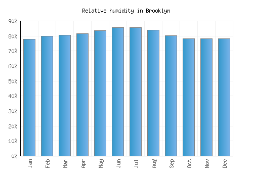 Brooklyn relative humidity averages