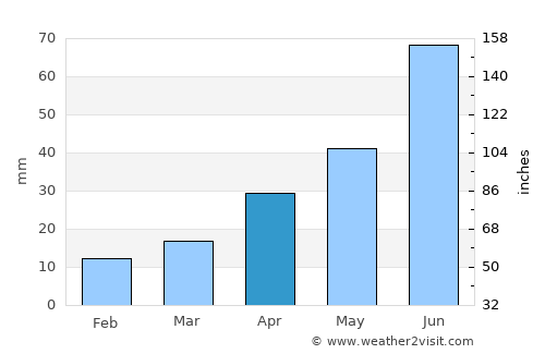 Brooks average rain in April