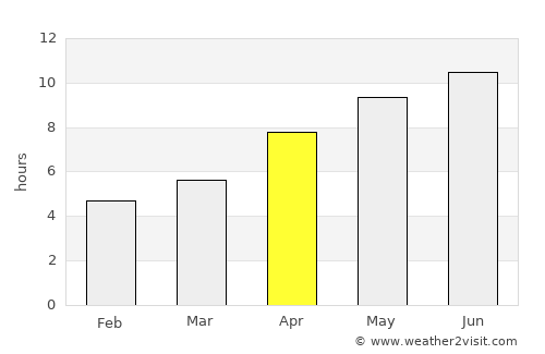 Brooks average rain in April