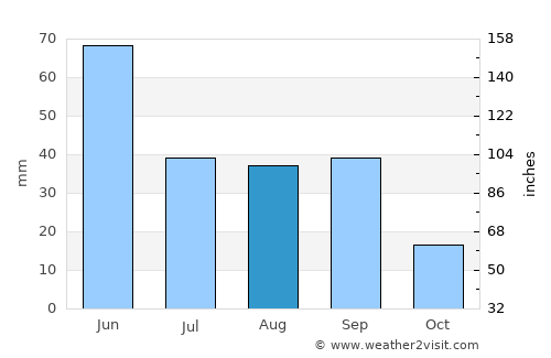 Brooks average rain in August