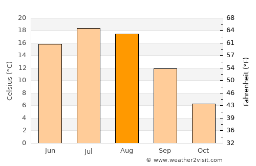 Brooks average temperature in August