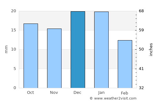 Brooks average rain in December