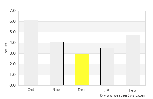Brooks average rain in December