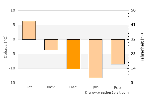 Brooks average temperature in December