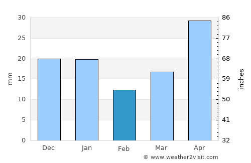 Brooks average rain in February