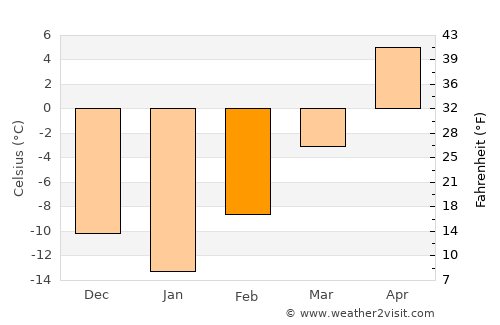 Brooks average temperature in February